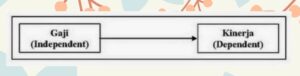 Contoh Variabel Independent dan Dependent